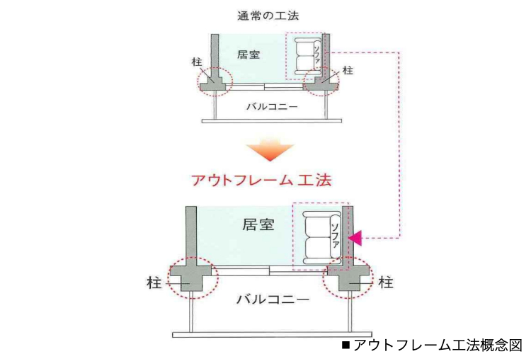 アウトフレーム工法の概念図