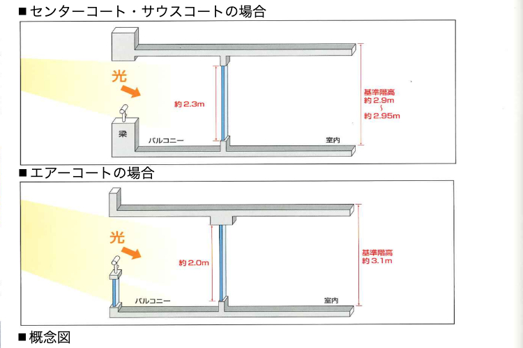 逆梁工法＆ハイサッシュの概念図