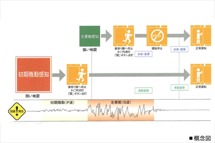 エレベーター内の安全の概念図