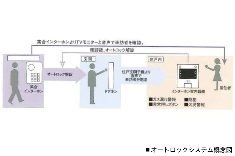 オートロックシステム（エントランス）の概念図