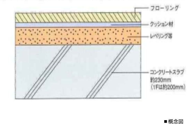 フローリング・二重構造の概念図