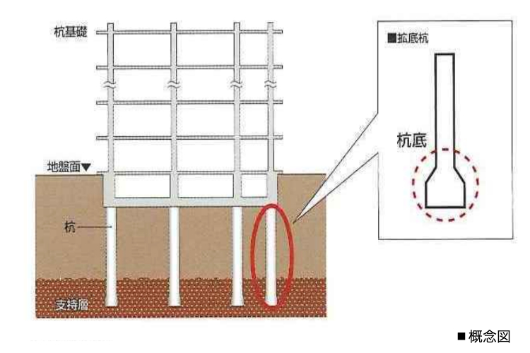 拡底杭の概念図