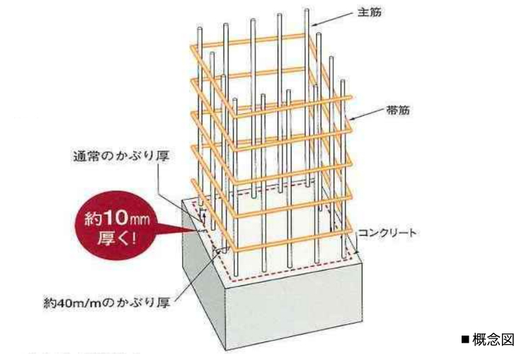 十分なかぶり厚とコンクリート品質の概念図