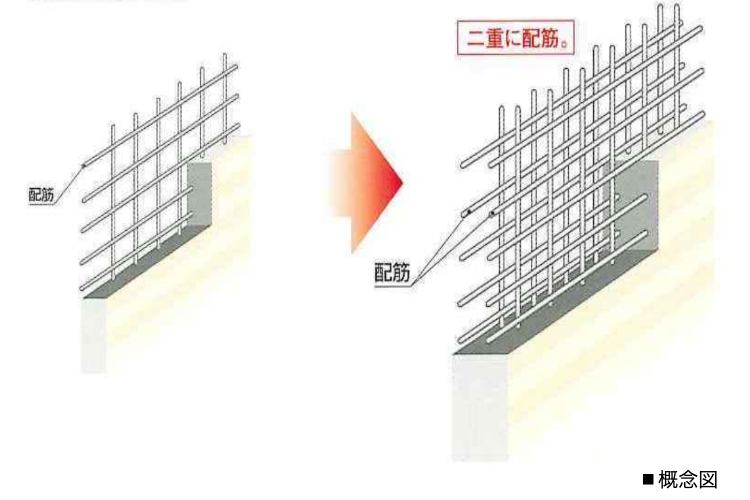 ダブル配筋と溶接閉鎖型帯筋の概念図