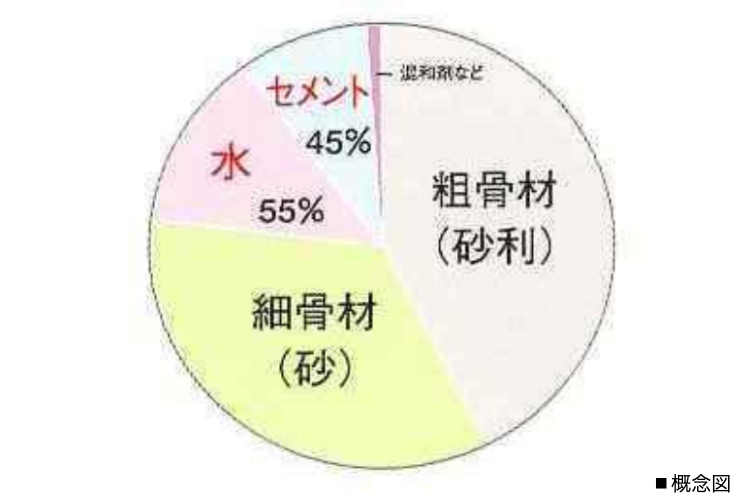 水とセメントの比率の円グラフ